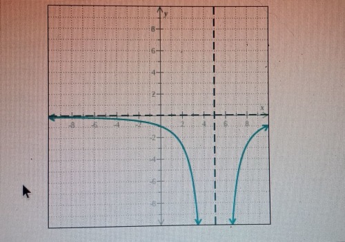 Understanding Holes in the Graph of Rational Expressions